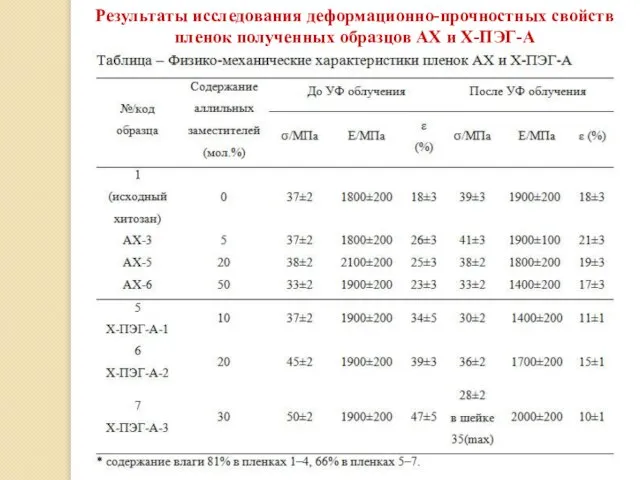 Результаты исследования деформационно-прочностных свойств пленок полученных образцов АХ и Х-ПЭГ-А