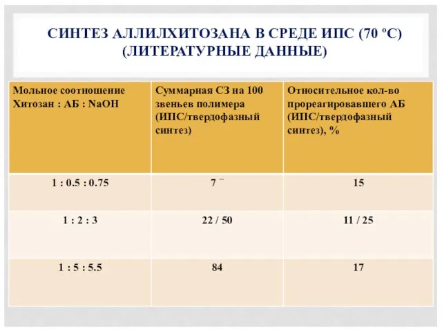 СИНТЕЗ АЛЛИЛХИТОЗАНА В СРЕДЕ ИПС (70 ºC) (ЛИТЕРАТУРНЫЕ ДАННЫЕ)