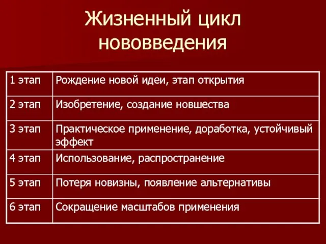 Жизненный цикл нововведения