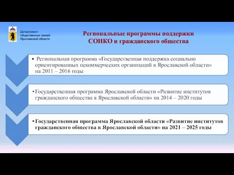 Департамент общественных связей Ярославской области Региональные программы поддержки СОНКО и гражданского общества
