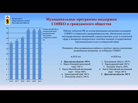 Департамент общественных связей Ярославской области Муниципальные программы поддержки СОНКО и гражданского