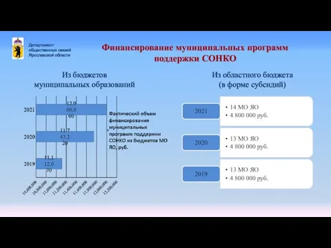 Департамент общественных связей Ярославской области Финансирование муниципальных программ поддержки СОНКО Из