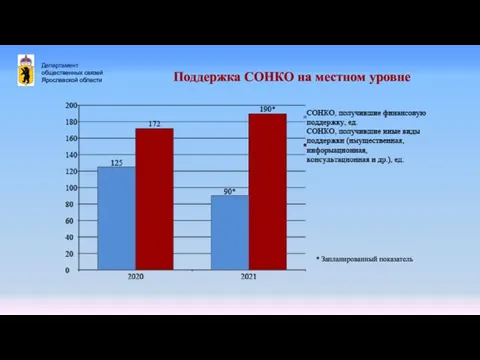 Департамент общественных связей Ярославской области Поддержка СОНКО на местном уровне * Запланированный показатель