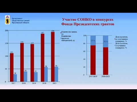 Департамент общественных связей Ярославской области Участие СОНКО в конкурсах Фонда Президентских грантов