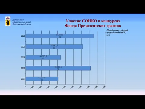 Департамент общественных связей Ярославской области Участие СОНКО в конкурсах Фонда Президентских грантов