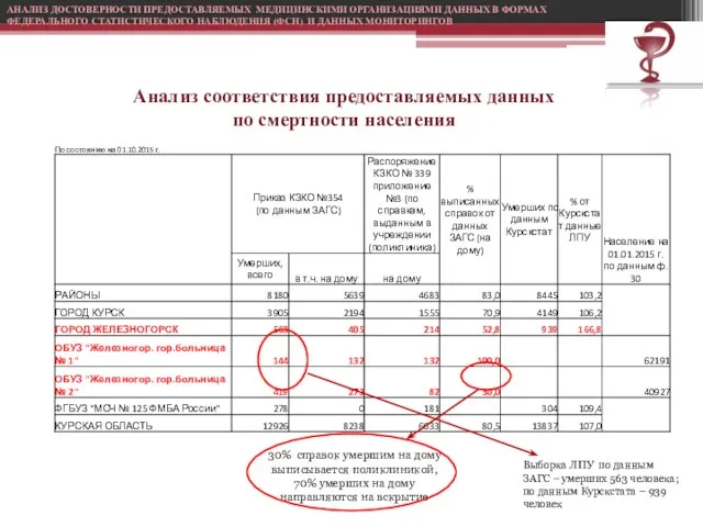 Анализ соответствия предоставляемых данных по смертности населения АНАЛИЗ ДОСТОВЕРНОСТИ ПРЕДОСТАВЛЯЕМЫХ МЕДИЦИНСКИМИ