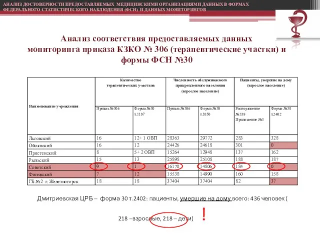 Дмитриевская ЦРБ – форма 30 т.2402: пациенты, умершие на дому всего: