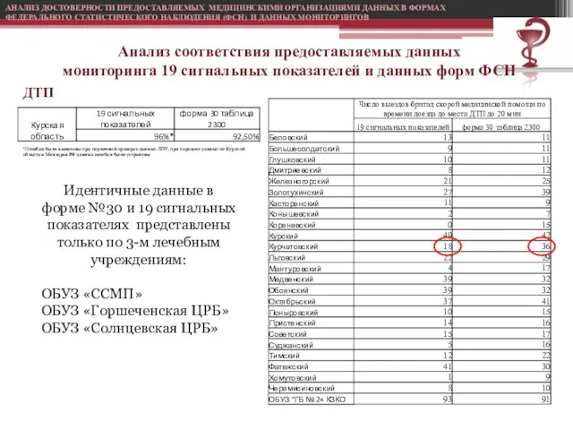 Идентичные данные в форме №30 и 19 сигнальных показателях представлены только