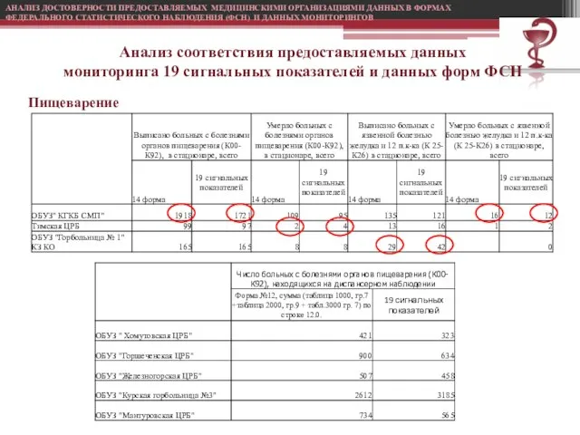 Анализ соответствия предоставляемых данных мониторинга 19 сигнальных показателей и данных форм