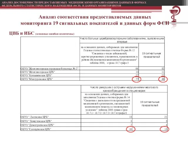 АНАЛИЗ ДОСТОВЕРНОСТИ ПРЕДОСТАВЛЯЕМЫХ МЕДИЦИНСКИМИ ОРГАНИЗАЦИЯМИ ДАННЫХ В ФОРМАХ ФЕДЕРАЛЬНОГО СТАТИСТИЧЕСКОГО НАБЛЮДЕНИЯ