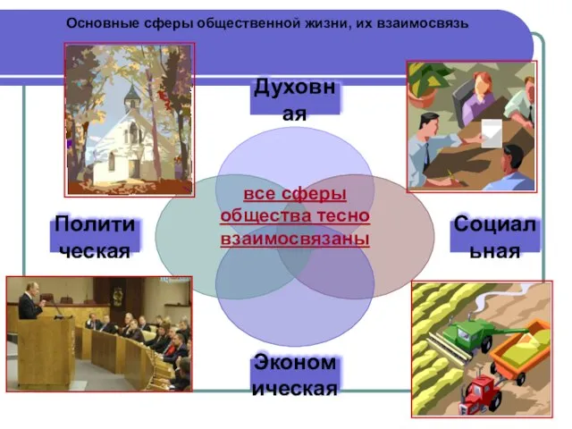 Основные сферы общественной жизни, их взаимосвязь все сферы общества тесно взаимосвязаны