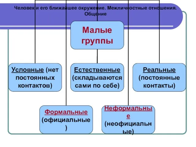 Человек и его ближайшее окружение. Межличностные отношения. Общение