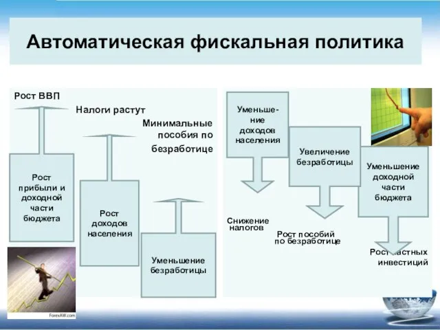 Автоматическая фискальная политика Рост ВВП Налоги растут Минимальные пособия по безработице