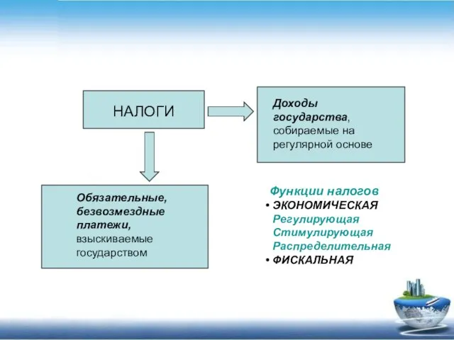 Функции налогов ЭКОНОМИЧЕСКАЯ Регулирующая Стимулирующая Распределительная ФИСКАЛЬНАЯ