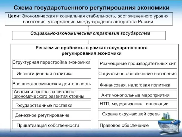 Схема государственного регулирования экономики Цели: Экономическая и социальная стабильность, рост жизненного