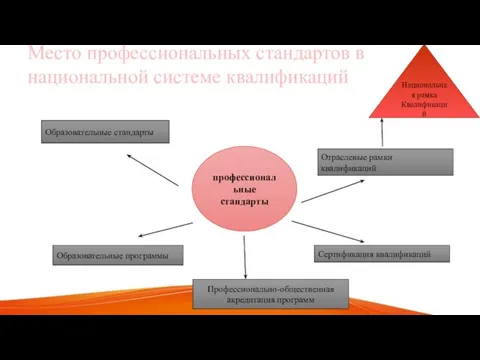 Место профессиональных стандартов в национальной системе квалификаций профессиональные стандарты Образовательные стандарты