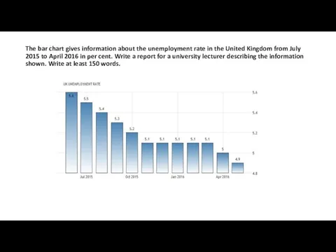 The bar chart gives information about the unemployment rate in the