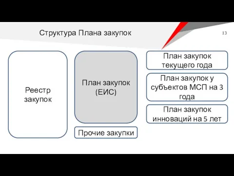 Реестр закупок План закупок (ЕИС) Прочие закупки План закупок текущего года