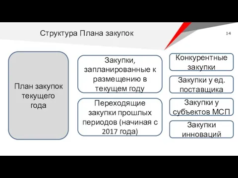 План закупок текущего года Закупки, запланированные к размещению в текущем году