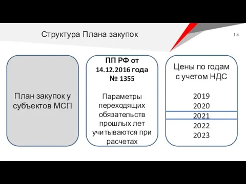 План закупок у субъектов МСП ПП РФ от 14.12.2016 года №