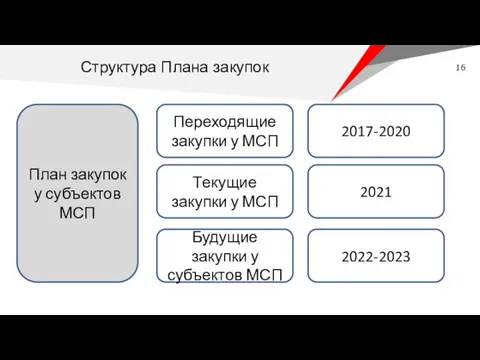 План закупок у субъектов МСП Переходящие закупки у МСП Текущие закупки