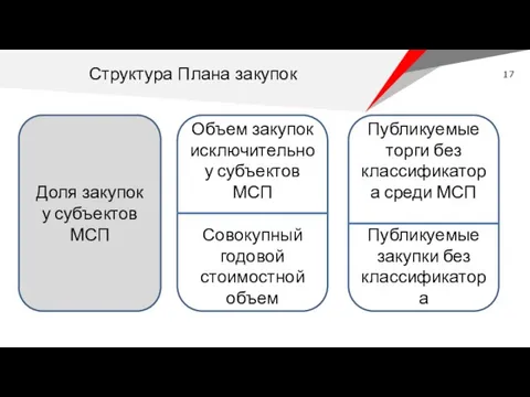 Доля закупок у субъектов МСП Объем закупок исключительно у субъектов МСП