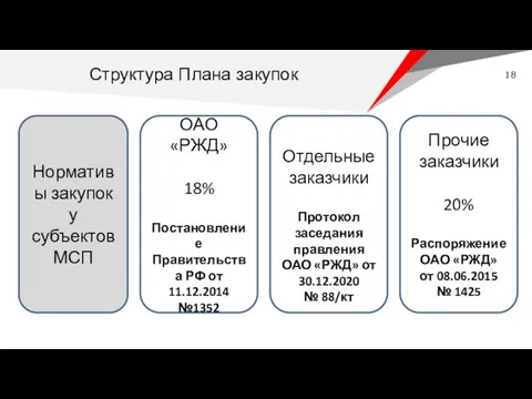 Нормативы закупок у субъектов МСП ОАО «РЖД» 18% Постановление Правительства РФ