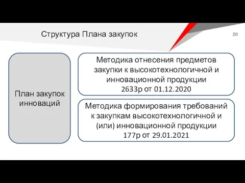 План закупок инноваций Методика отнесения предметов закупки к высокотехнологичной и инновационной