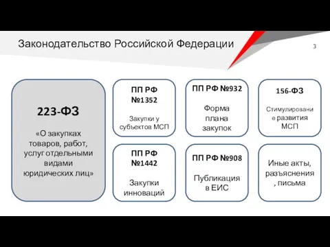 223-ФЗ «О закупках товаров, работ, услуг отдельными видами юридических лиц» ПП