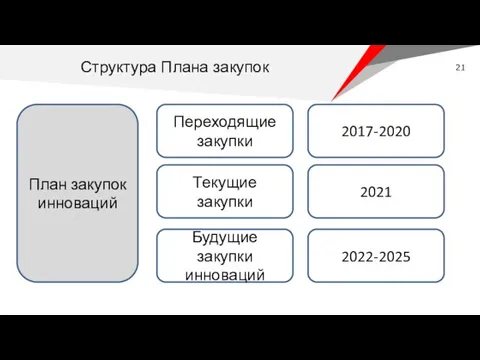 План закупок инноваций Структура Плана закупок Переходящие закупки Текущие закупки Будущие закупки инноваций 2017-2020 2021 2022-2025