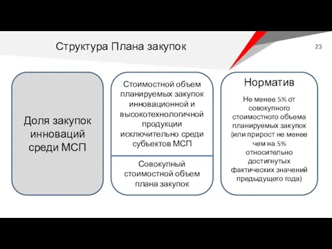 Доля закупок инноваций среди МСП Норматив Не менее 5% от совокупного