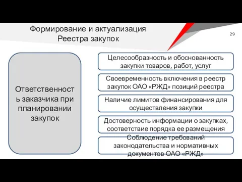 Ответственность заказчика при планировании закупок Целесообразность и обоснованность закупки товаров, работ,