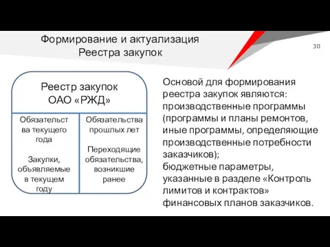 Реестр закупок ОАО «РЖД» Обязательства текущего года Закупки, объявляемые в текущем