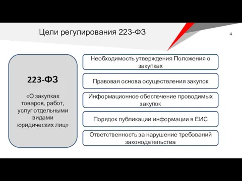 223-ФЗ «О закупках товаров, работ, услуг отдельными видами юридических лиц» Необходимость