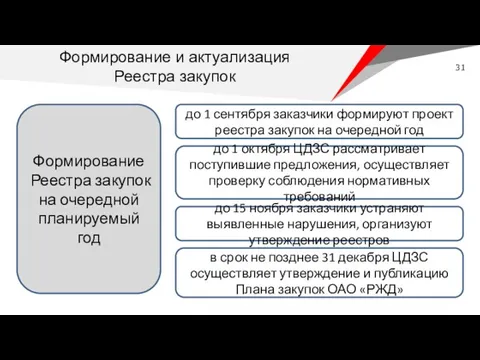 Формирование Реестра закупок на очередной планируемый год до 1 сентября заказчики