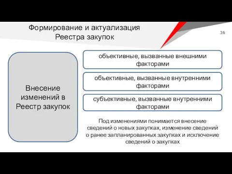 Внесение изменений в Реестр закупок объективные, вызванные внешними факторами объективные, вызванные