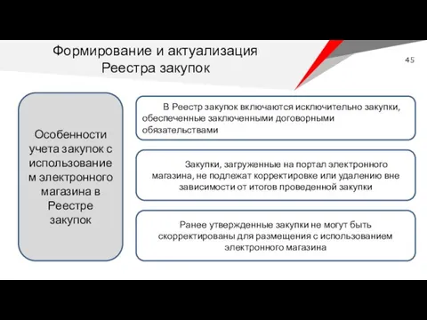 Особенности учета закупок с использованием электронного магазина в Реестре закупок В