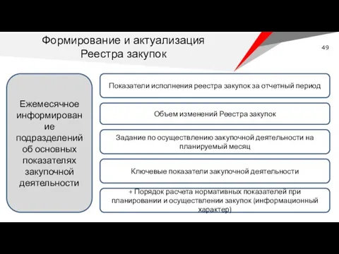 Ежемесячное информирование подразделений об основных показателях закупочной деятельности Показатели исполнения реестра