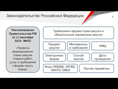 Постановление Правительства РФ от 17 сентября 2012г. №932 «Правила формирования плана