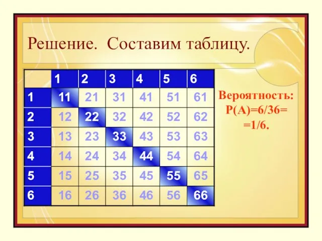 Вероятность: P(A)=6/36= =1/6. Решение. Составим таблицу.