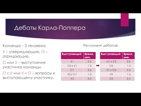 Дебаты Карла-Поппера Команда – 3 человека. У – утверждающие, О –