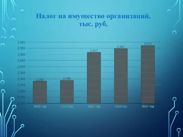 Налог на имущество организаций, тыс. руб.