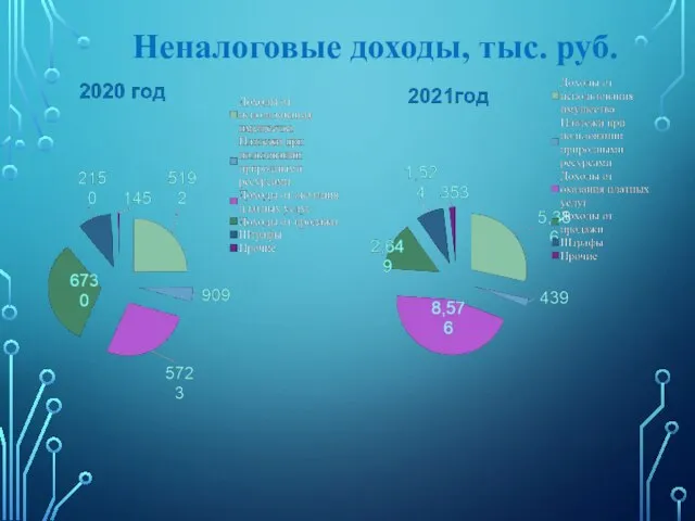 Неналоговые доходы, тыс. руб.