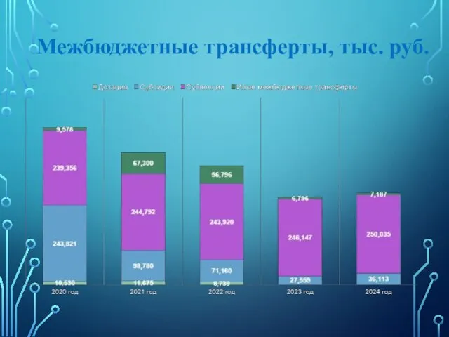 Межбюджетные трансферты, тыс. руб.