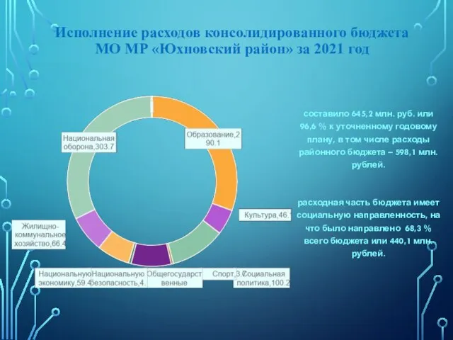 Исполнение расходов консолидированного бюджета МО МР «Юхновский район» за 2021 год