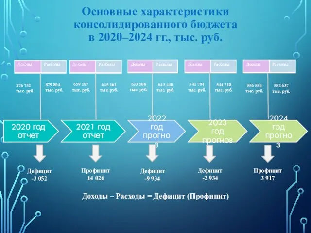 Основные характеристики консолидированного бюджета в 2020–2024 гг., тыс. руб. 2020 год