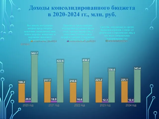 Доходы консолидированного бюджета в 2020-2024 гг., млн. руб. Все налоги, поступление