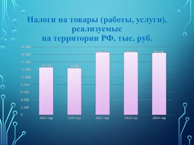 Налоги на товары (работы, услуги), реализуемые на территории РФ, тыс. руб.