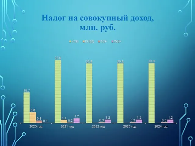 Налог на совокупный доход, млн. руб.