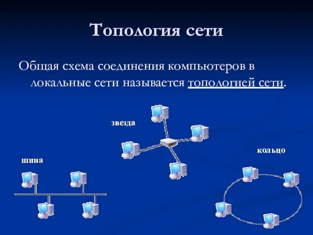 Топология сети Общая схема соединения компьютеров в локальные сети называется топологией сети. шина звезда кольцо